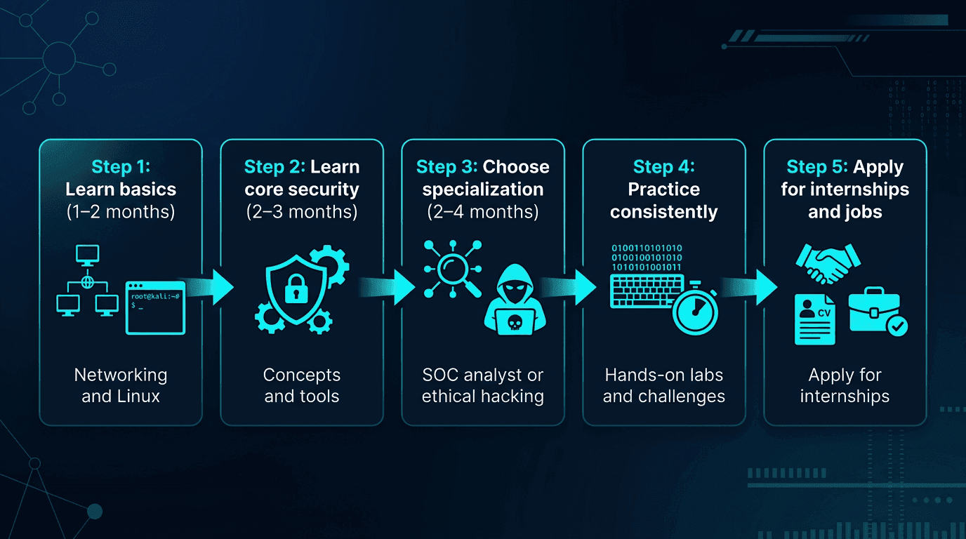 Cybersecurity career roadmap infographic showing a step-by-step learning path from beginner to job-ready, featuring cybersecurity course in Kochi guidance. The visual breaks down five stages: learning basics like networking and Linux, mastering core security concepts and tools, choosing specialization such as SOC analyst or ethical hacking, practicing with hands-on labs and challenges, and finally applying for internships and jobs. The design presents a structured timeline with clean icons and a professional tech-themed layout.